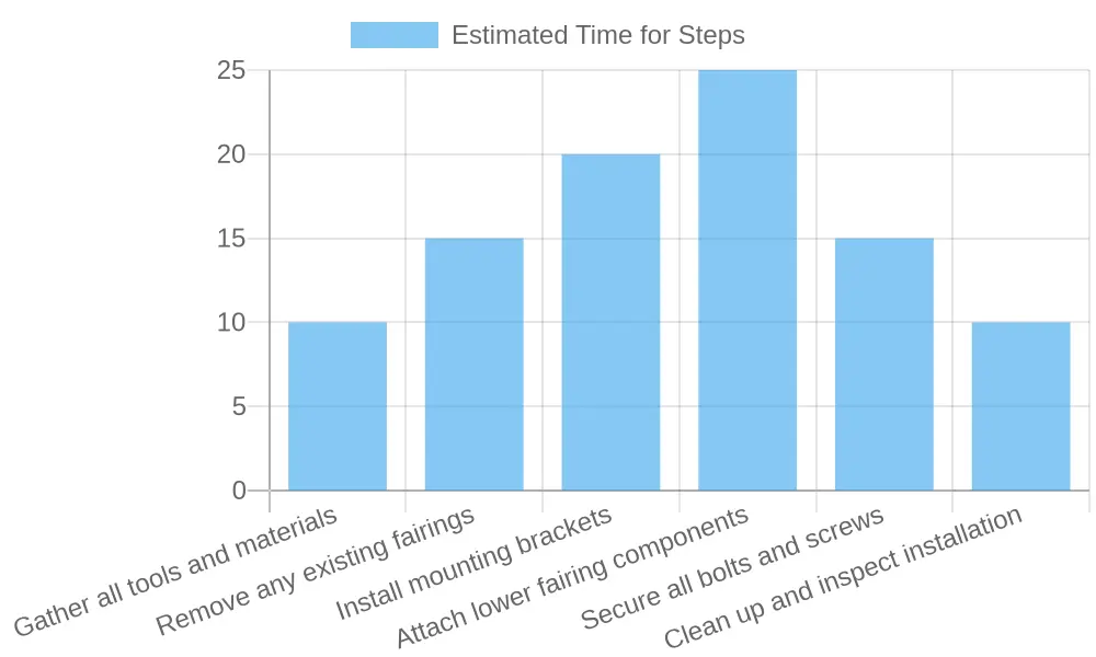 Estimated Time for Installation Steps