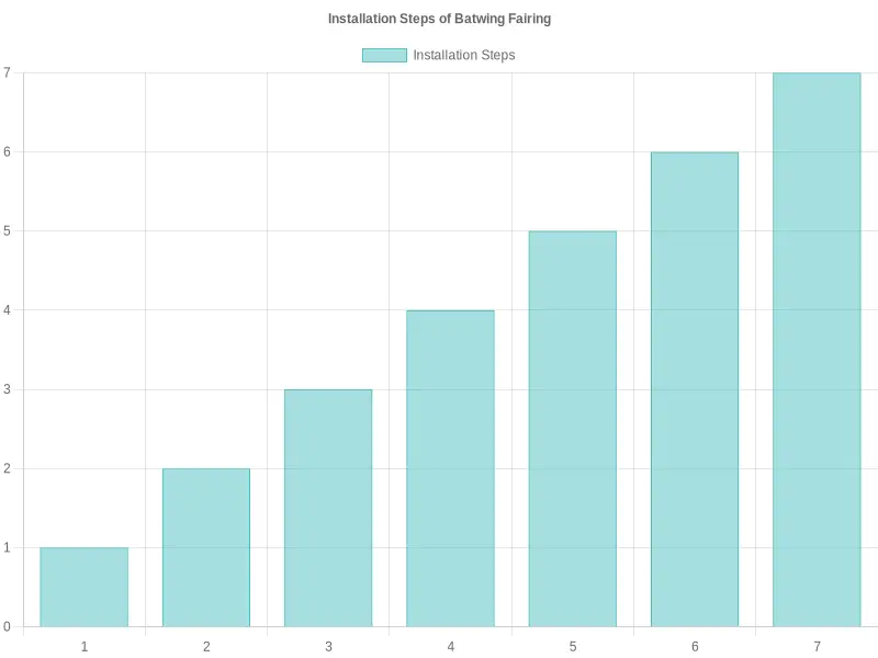 Installation Steps Chart