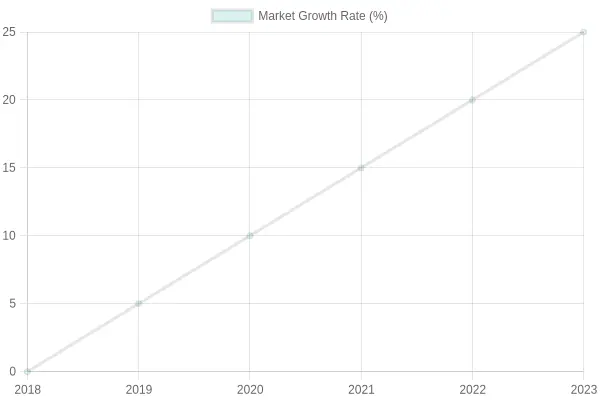 Market Growth Rate Over Years