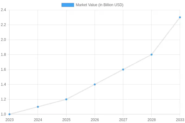 Market Value Forecast
