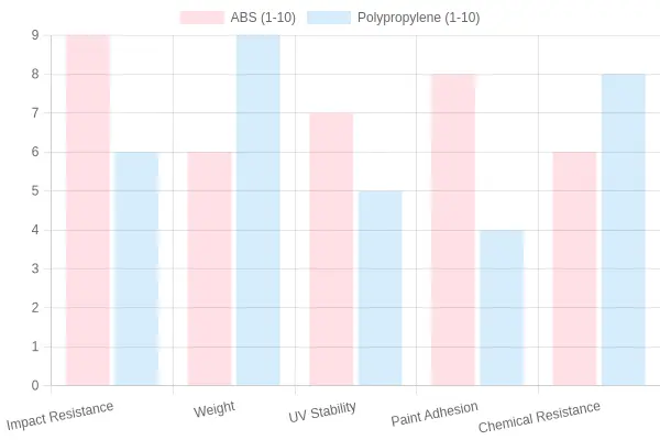 Chart comparing ABS vs Polypropylene property ratings across impact resistance, weight, UV stability, paint adhesion, and chemical resistance.