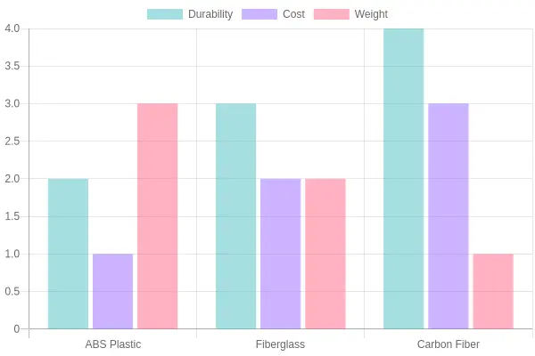 Comparaison des propriétés des matériaux