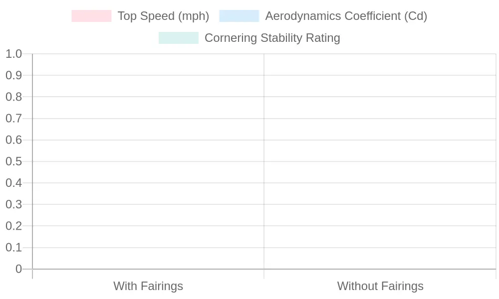 Comparison of Metrics with and without Fairings