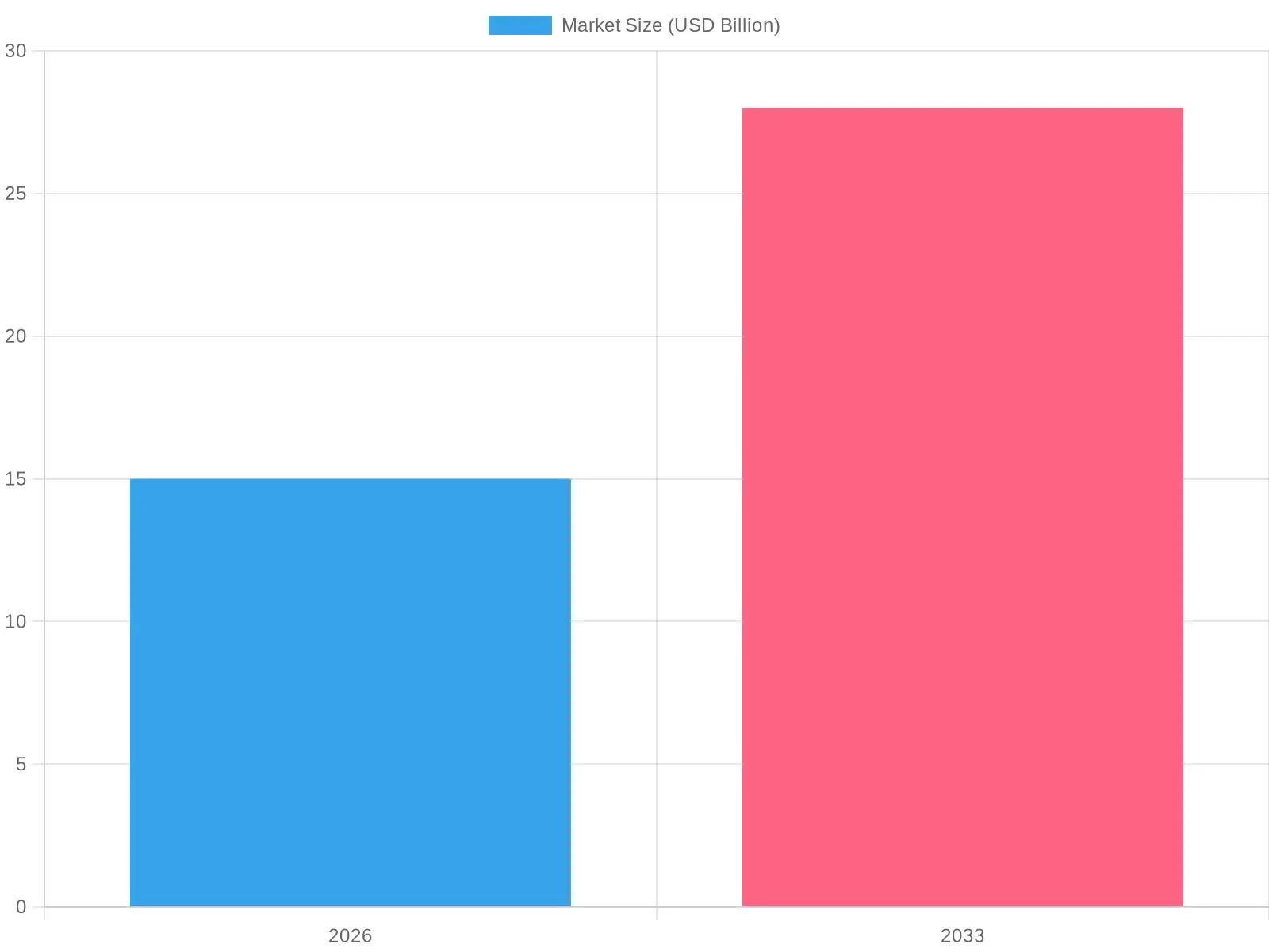 Motorcycle Accessories Market Size Over Years