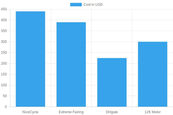 Cost Comparison of Motorcycle Fairing Brands