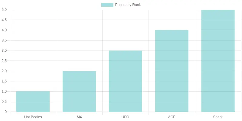 Popularity Rank of Motorcycle Fairing Brands