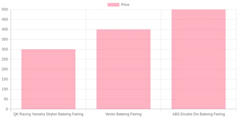 Comparison of Motorcycle Fairings Prices
