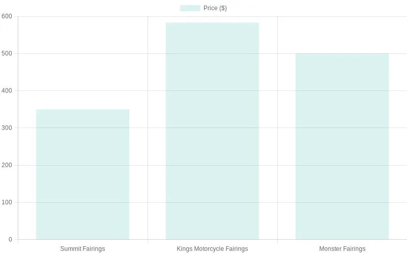 Price Comparison of Yamaha R3 Fairings