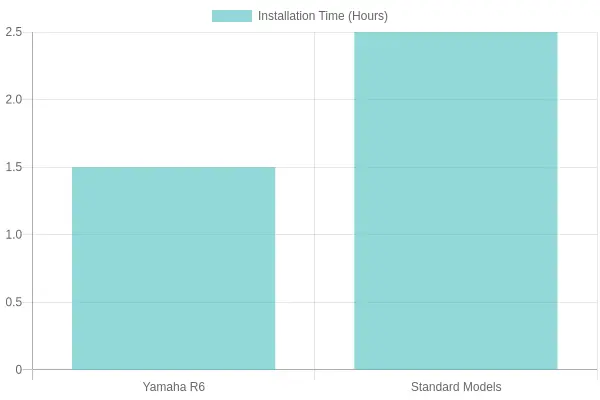 Motorcycle Installation Time Comparison