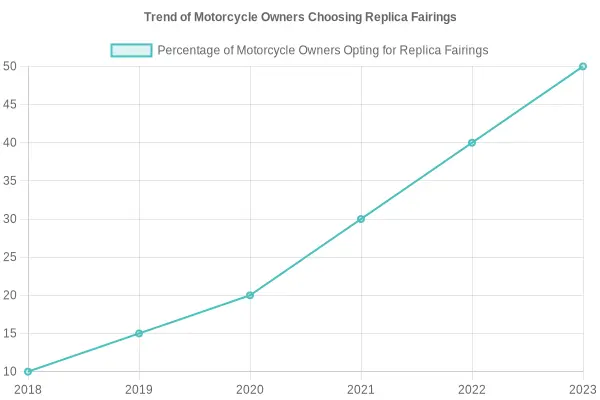 Trend of Motorcycle Owners Choosing Replica Fairings
