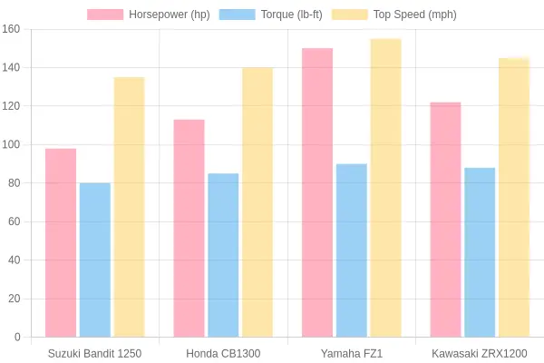 Motorcycle Performance Comparison Chart