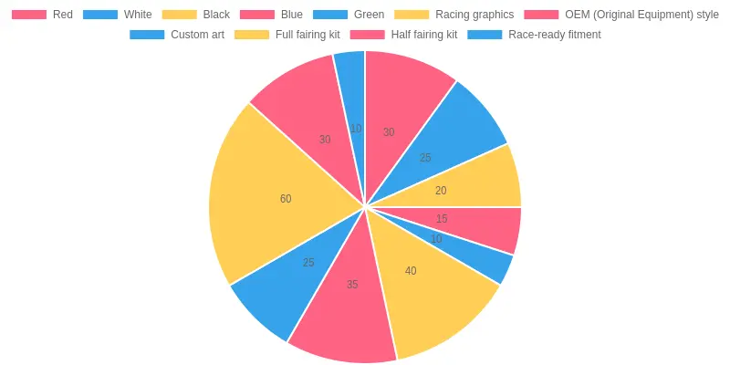 Customization Popularity Chart