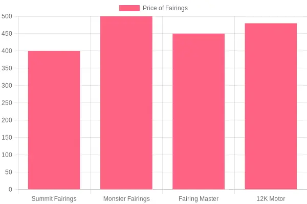 Price Comparison of Motorcycle Fairings
