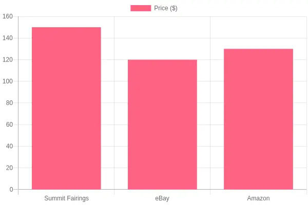 Price Comparison Across Platforms