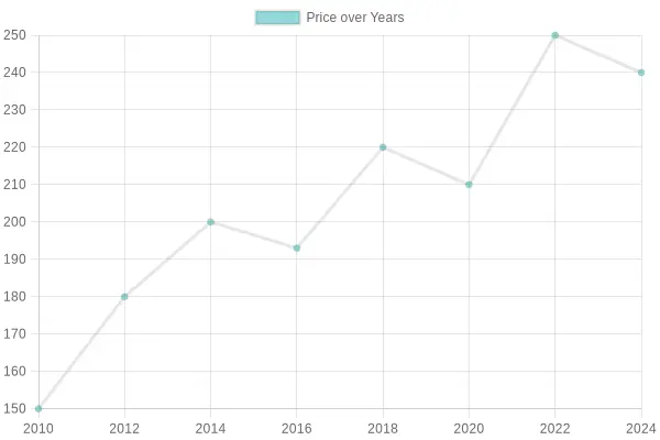 Price Trend Over Years