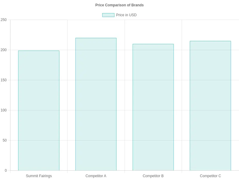 Price Comparison of Lower Fairing Kits