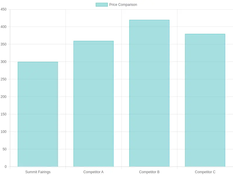 Price Comparison Chart