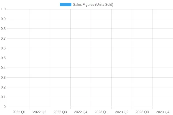 Quarterly Sales Figures