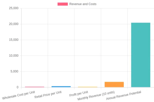 FZ6 S2 Fairings ROI Breakdown Chart