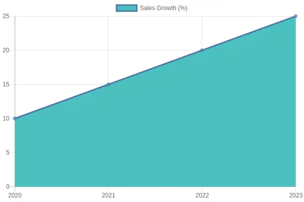 Sales Growth Over Years