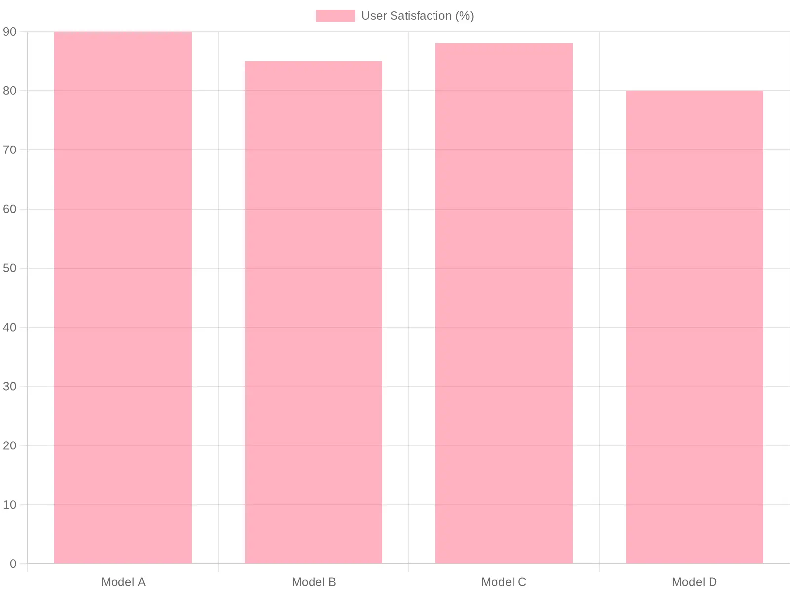 User Satisfaction Ratings Chart