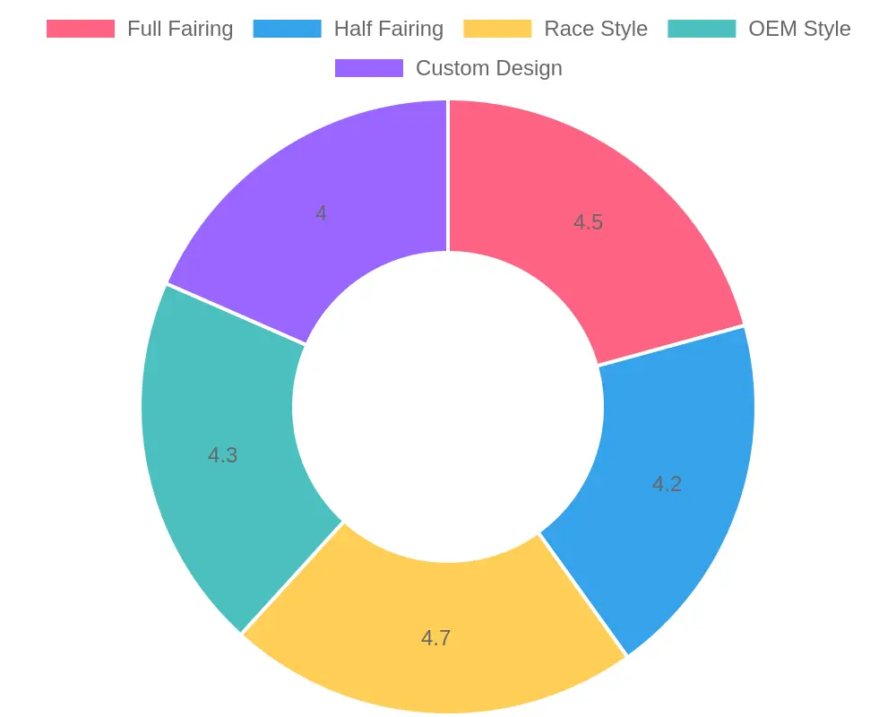 Customer Ratings by Vendor Style