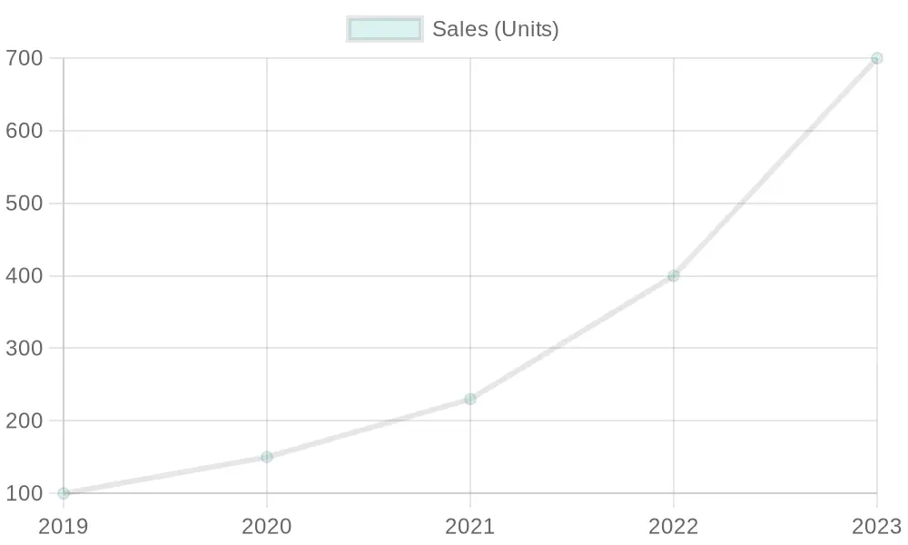 Yearly Sales Units