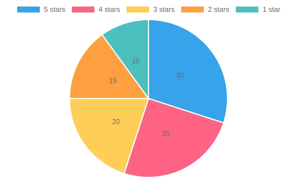 Customer Ratings Distribution