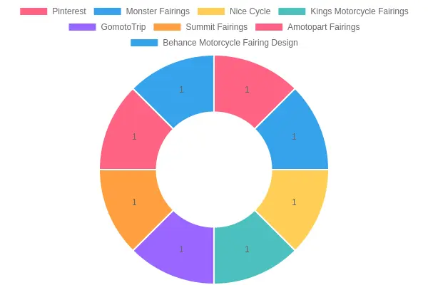 Kết luận, việc chọn Summit Fairings cho xe máy Honda của bạn là quyết định kết hợp giữa chất lượng, hiệu suất và tùy chỉnh. Với ốp nhựa ABS hiệu suất cao của chúng tôi, bạn có thể cải thiện đáng kể tính khí động học, từ đó nâng cao tốc độ và hiệu suất nhiên liệu đồng thời mang lại nâng cấp thẩm mỹ cho chiếc xe của bạn. Các ốp của chúng tôi được chế tạo để vừa vặn hoàn hảo, đảm bảo rằng bạn đầu tư vào chất lượng bền lâu. Khách hàng liên tục nhấn mạnh dịch vụ khách hàng hỗ trợ và thời gian giao hàng nhanh chóng của chúng tôi, khiến chúng tôi trở thành đối tác đáng tin cậy trong quá trình chuyển đổi thẩm mỹ cho chiếc xe máy của bạn.