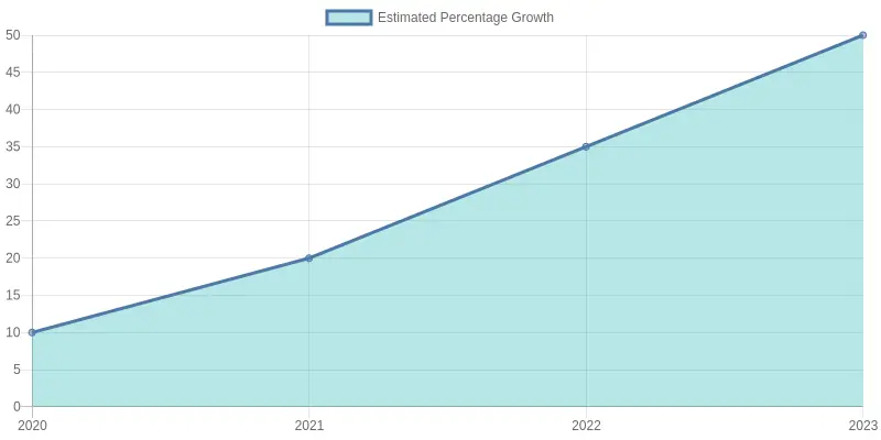 Estimated Percentage Growth Over Years