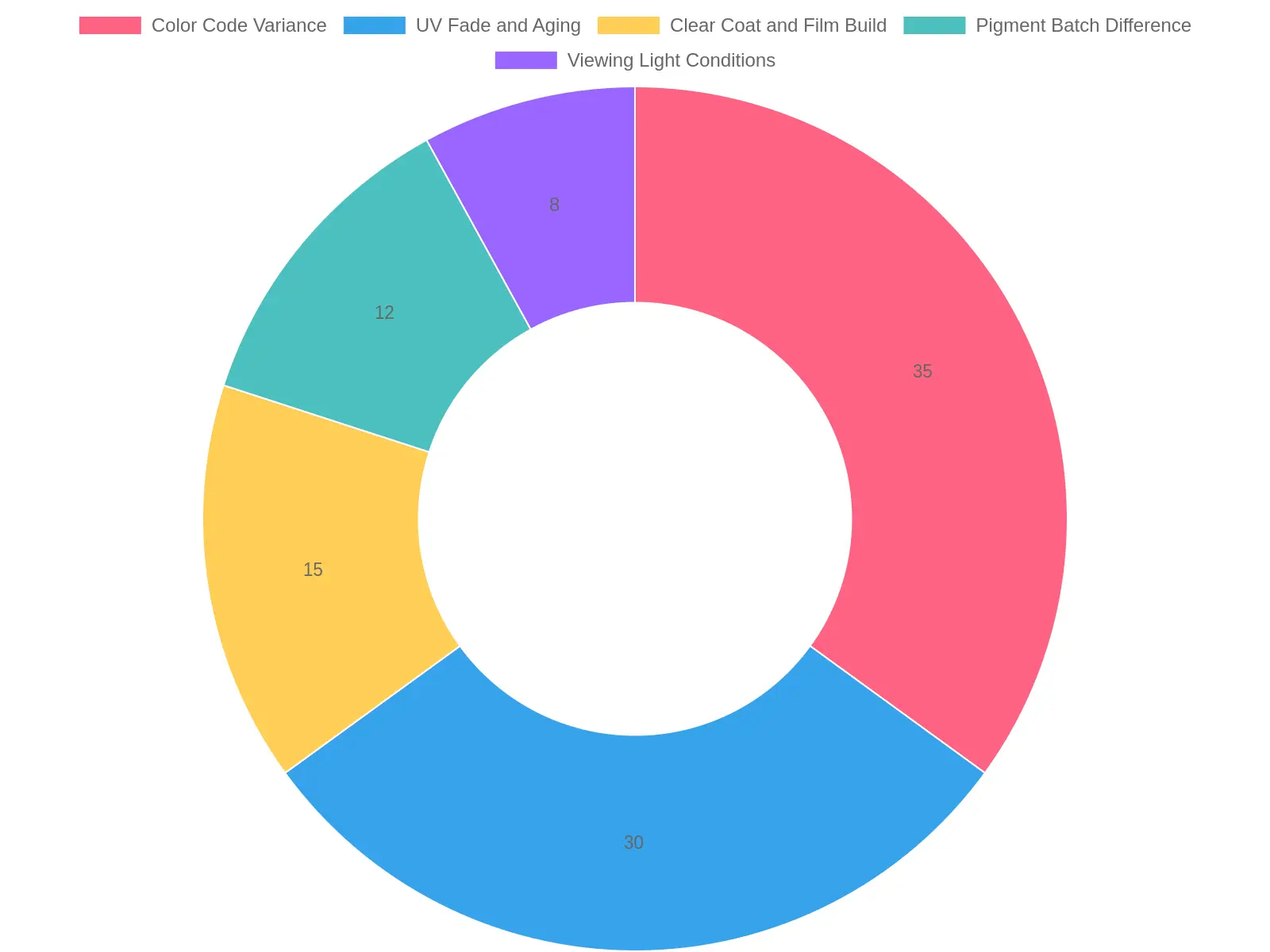 Doughnut chart showing the estimated percentage contribution of each cause to aftermarket fairing paint mismatch: color code variance 35%, UV fade and aging 30%, clear coat and film build 15%, pigment batch difference 12%, and viewing light conditions 8%.