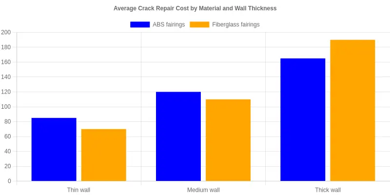 Grouped bar chart comparing average crack repair cost for ABS and fiberglass fairings across thin, medium, and thick wall sections