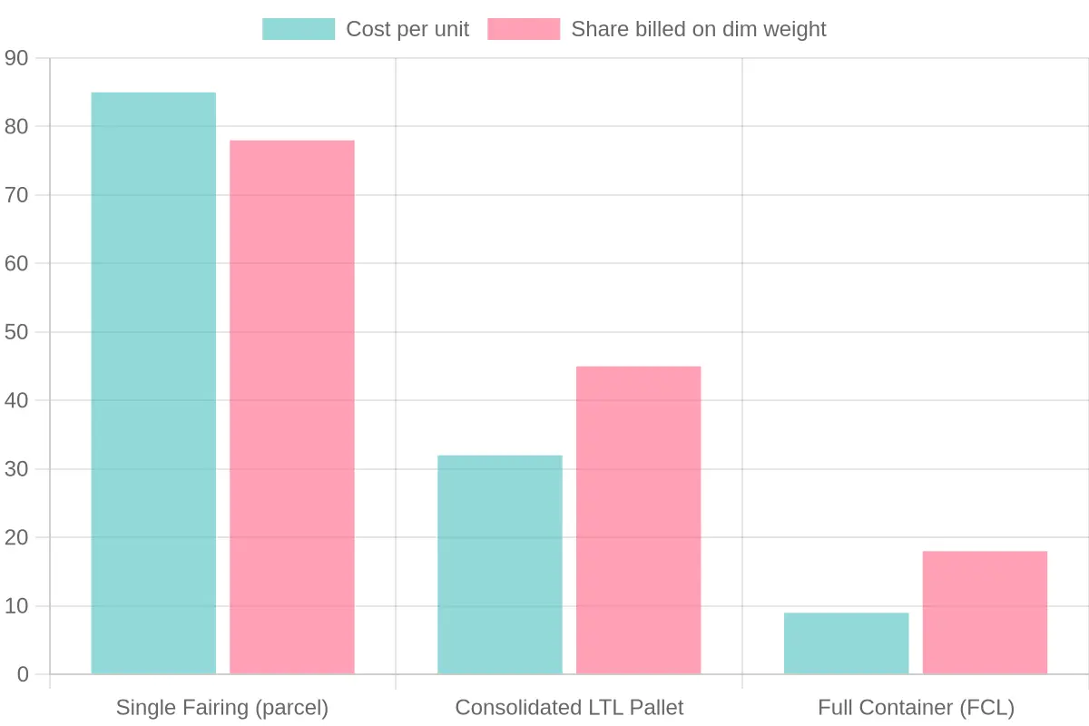 Bar chart comparing effective freight cost per fairing and the share billed on dimensional weight across three shipment scales: single fairing parcel, consolidated LTL pallet, and full container.