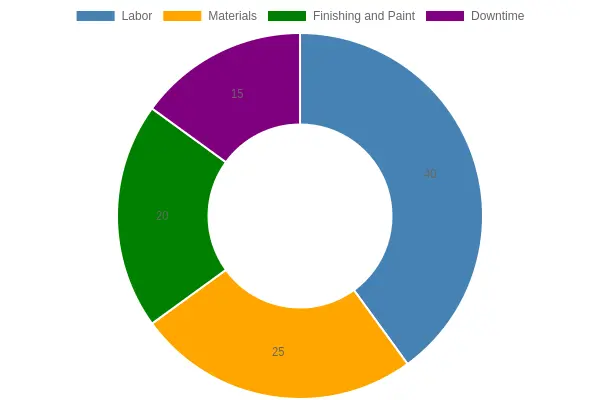 Doughnut chart showing the breakdown of a typical fairing crack repair cost into labor, materials, finishing and paint, and downtime