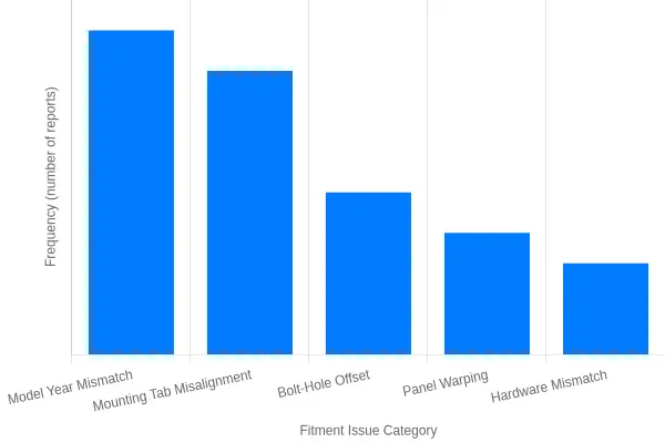 Bar chart titled 'Frequency of Fairing Fitment Issues Reported by Owners and Shops' showing reported counts across five categories: model year mismatch, mounting tab misalignment, bolt-hole offset, panel warping, and hardware mismatch, with model year and tab alignment clearly the tallest bars.