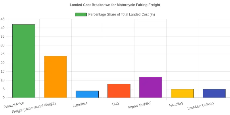Landed Cost Breakdown for Motorcycle Fairing Freight bar chart showing product price at 42%, freight at 24%, insurance at 4%, duty at 8%, import tax/VAT at 12%, handling at 5%, and last-mile delivery at 5% of total landed cost