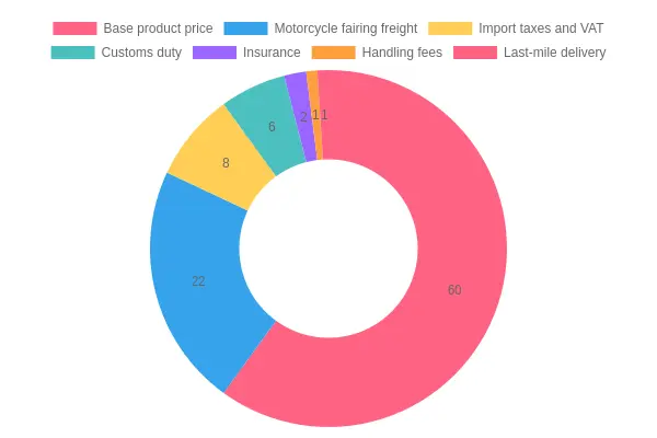 Donut chart showing the composition of a landed cost for a motorcycle fairing order, led by base product price at 60 percent and motorcycle fairing freight at 22 percent