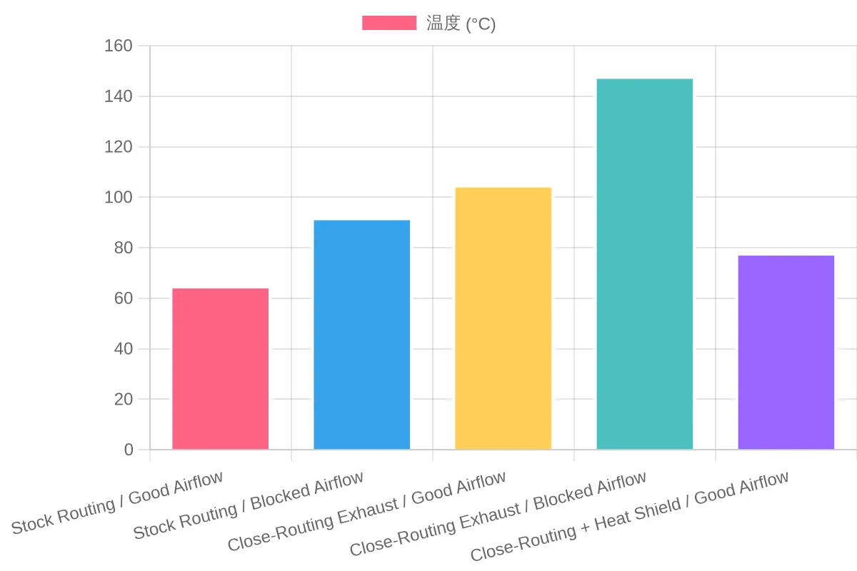 Bar chart titled 'Lower Panel Surface Temperature by Exhaust and Airflow Configuration' showing typical lower panel surface temperature in degrees Celsius across five configurations: Stock Routing / Good Airflow (65°C), Stock Routing / Blocked Airflow (92°C), Close-Routing Exhaust / Good Airflow (105°C), Close-Routing Exhaust / Blocked Airflow (148°C), and Close-Routing with Heat Shield / Good Airflow (78°C)