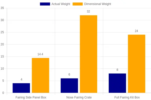 Bar chart comparing actual weight and dimensional weight for motorcycle fairing boxes, showing dimensional weight far exceeding actual weight
