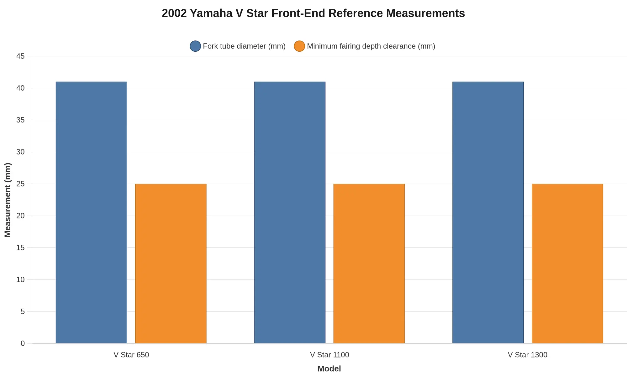 Bar chart of V Star front-end reference measurements showing 41 mm fork tube diameter and 25 mm minimum fairing depth clearance across the 650, 1100, and 1300, the 1300 a later model