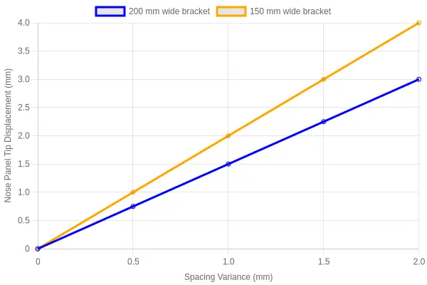 Chart showing how bolt hole spacing variance rotates the Yamaha R6 nose panel