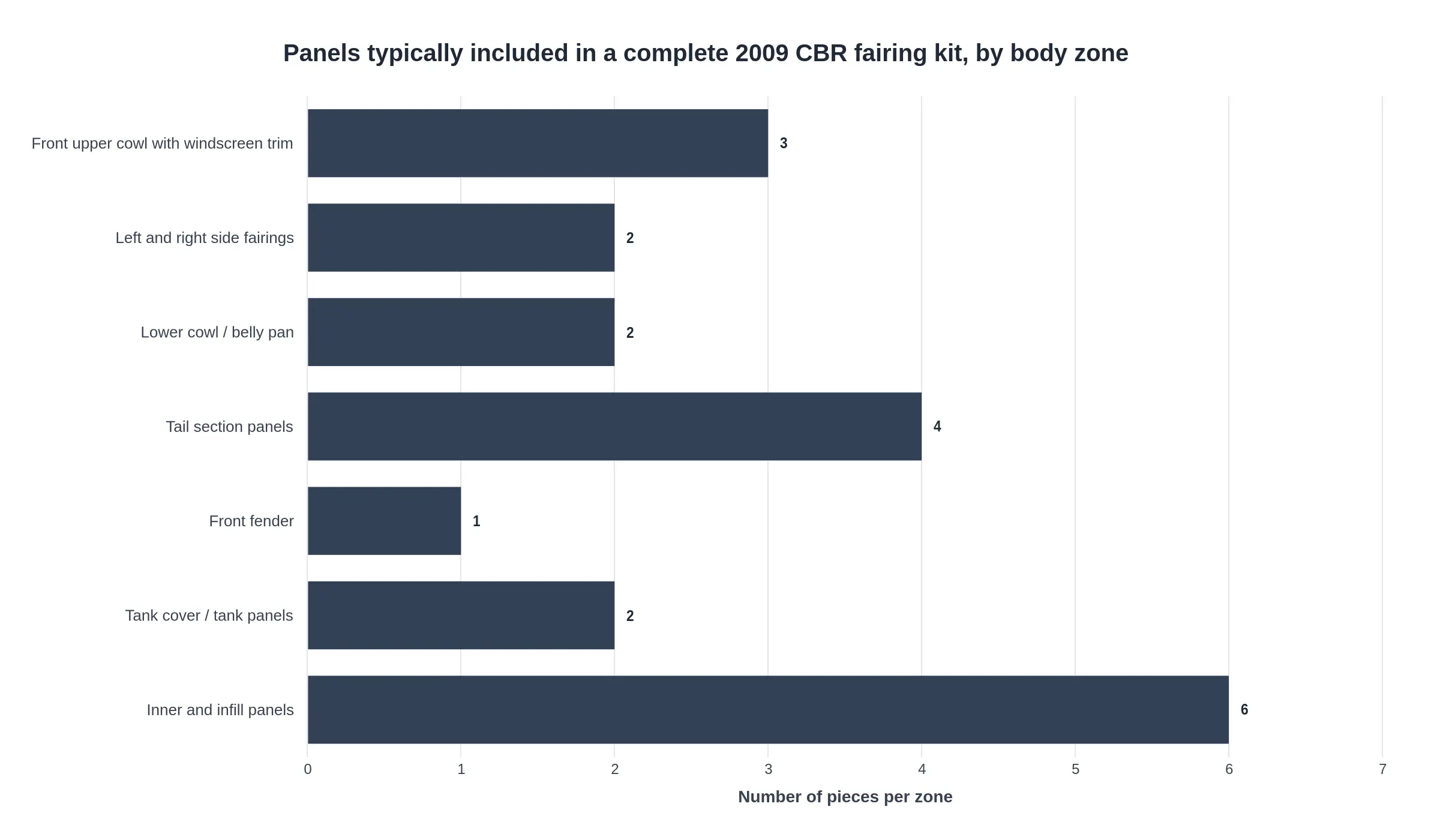 Panels typically included in a complete 2009 CBR fairing kit, by body zone