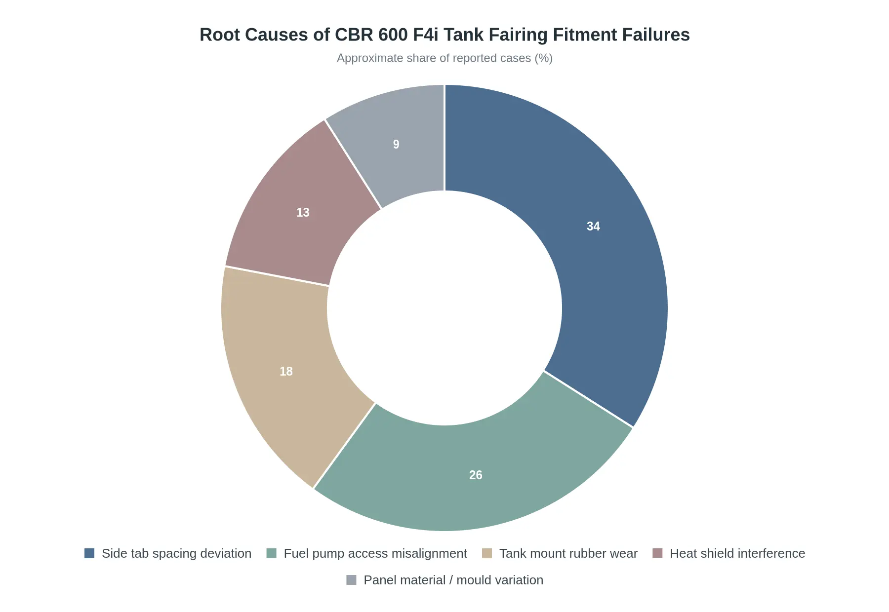 Doughnut chart titled Root Causes of CBR 600 F4i Tank Fairing Fitment Failures, showing side tab spacing deviation 34%, fuel pump access misalignment 26%, tank mount rubber wear 18%, heat shield interference 13%, and panel material or mould variation 9%