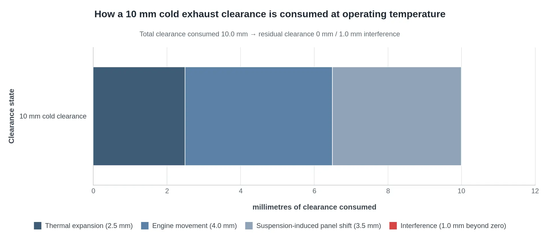 Stacked bar chart showing a 10 mm cold clearance consumed by thermal expansion, engine movement and suspension shift, ending in interference
