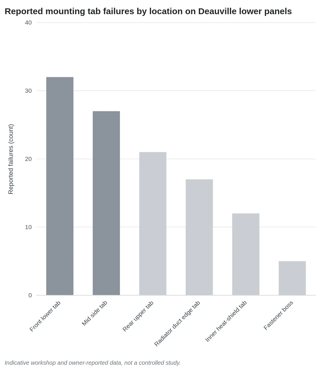 Reported mounting tab failures by location on Deauville lower panels - bar chart ranking front lower tab, mid side tab, rear upper tab, radiator duct edge tab, inner heat-shield tab and fastener boss