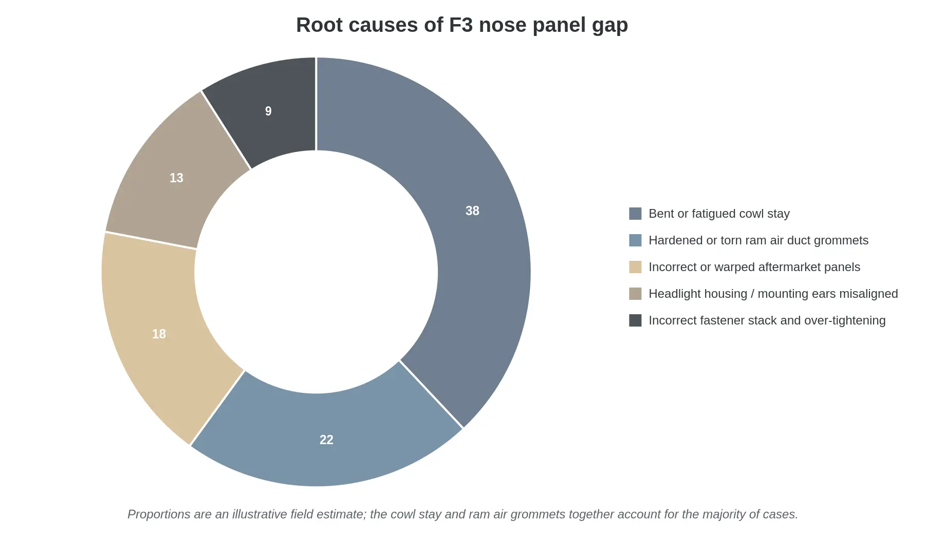 Doughnut chart showing the root causes of poor nose panel alignment on a 1996 Honda CBR 600 F3: bent or fatigued cowl stay 38%, hardened or torn ram air duct grommets 22%, incorrect or warped aftermarket panels 18%, headlight housing or mounting ears misaligned 13%, and incorrect fastener stack and over-tightening 9%.