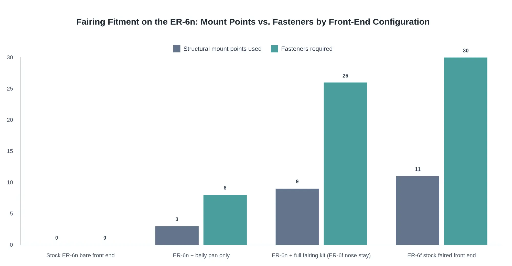 Grouped bar chart titled Fairing Fitment on the ER-6n, comparing structural mount points used and fasteners required across a stock ER-6n bare front end, an ER-6n with belly pan only, an ER-6n with full fairing kit including the ER-6f nose stay, and a stock ER-6f faired front end