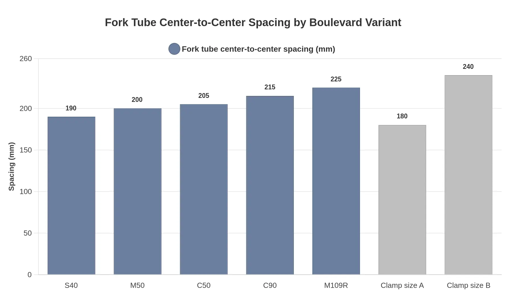 Bar chart titled Fork Tube Center-to-Center Spacing by Boulevard Variant, showing S40 at 190 mm, M50 at 200 mm, C50 at 205 mm, C90 at 215 mm and M109R at 225 mm, with two gray reference bars for clamp size A at 180 mm and clamp size B at 240 mm