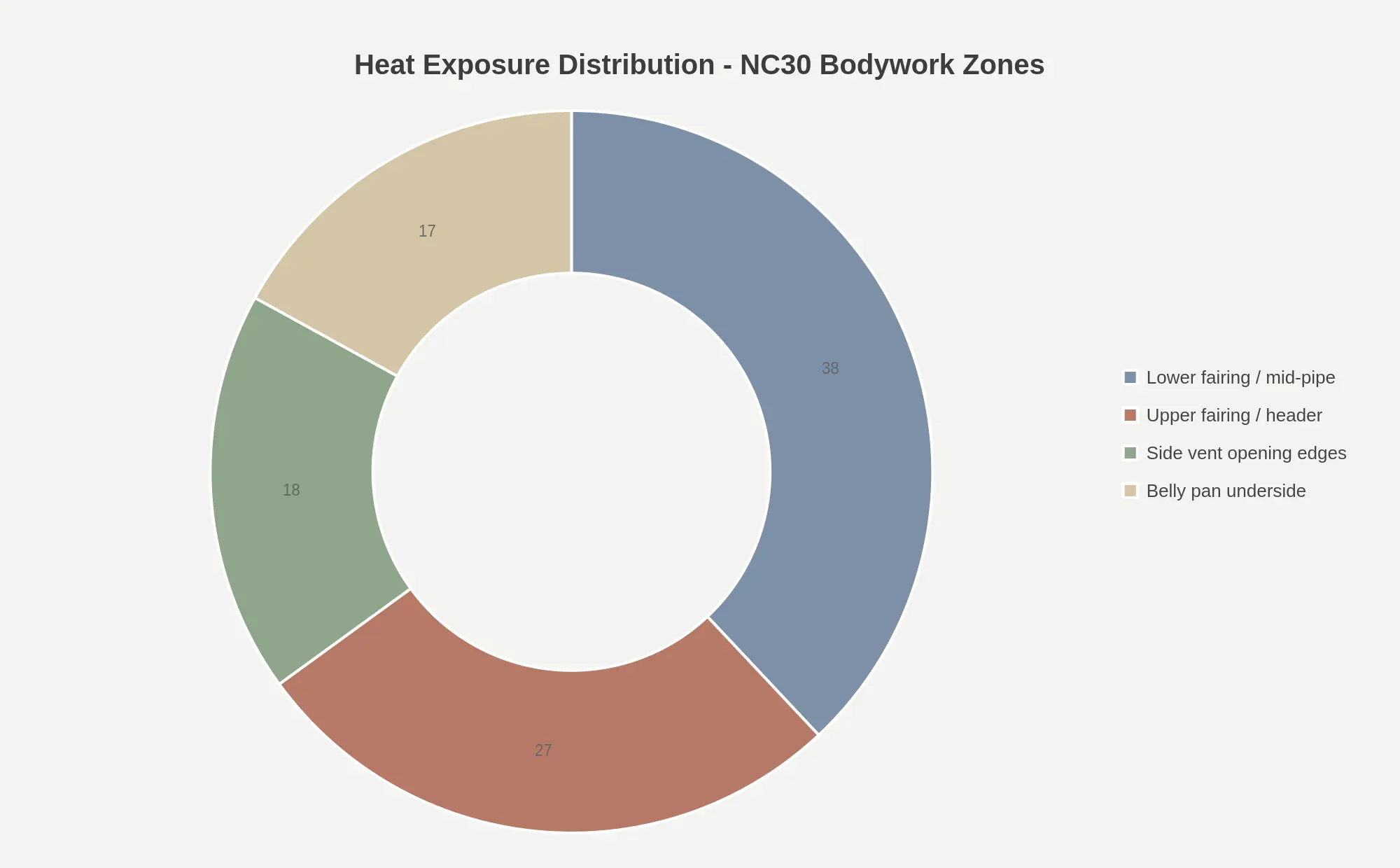 Doughnut chart showing heat exposure distribution across four NC30 bodywork zones: lower fairing near the mid-pipe 38 percent, upper fairing near the header 27 percent, side vent opening edges 18 percent, belly pan underside 17 percent