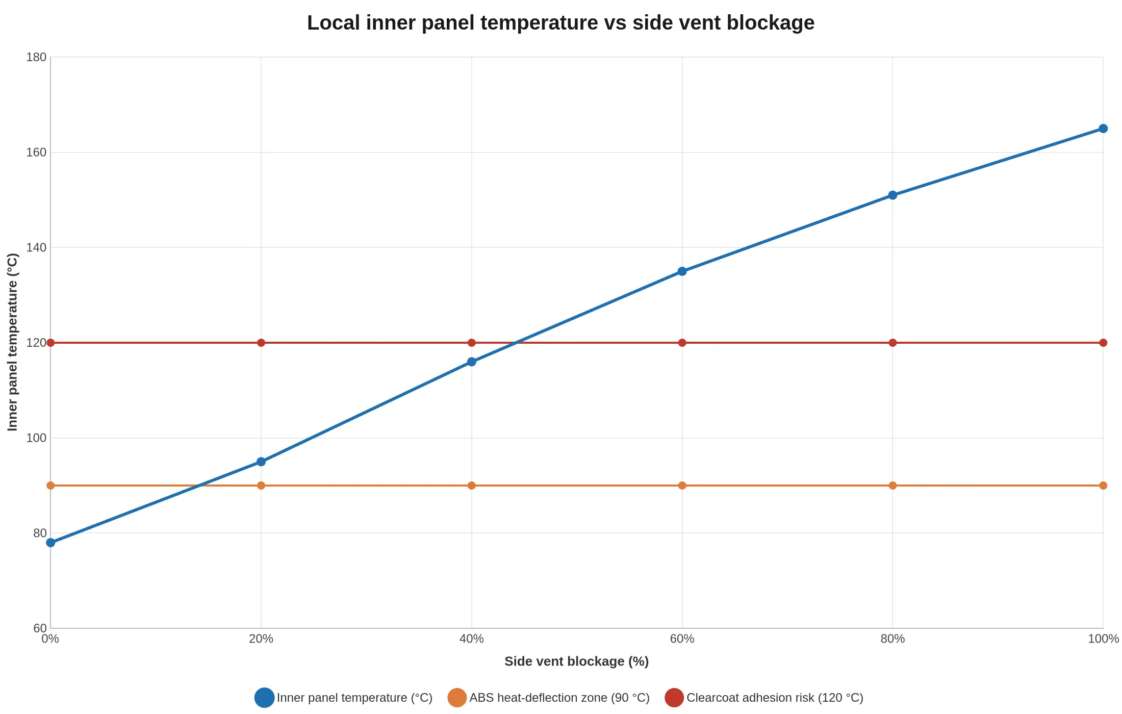 Line chart showing inner panel temperature rising with side vent blockage, with reference lines at 90 C and 120 C
